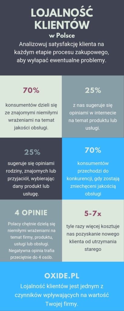 Badanie lojalności klientów