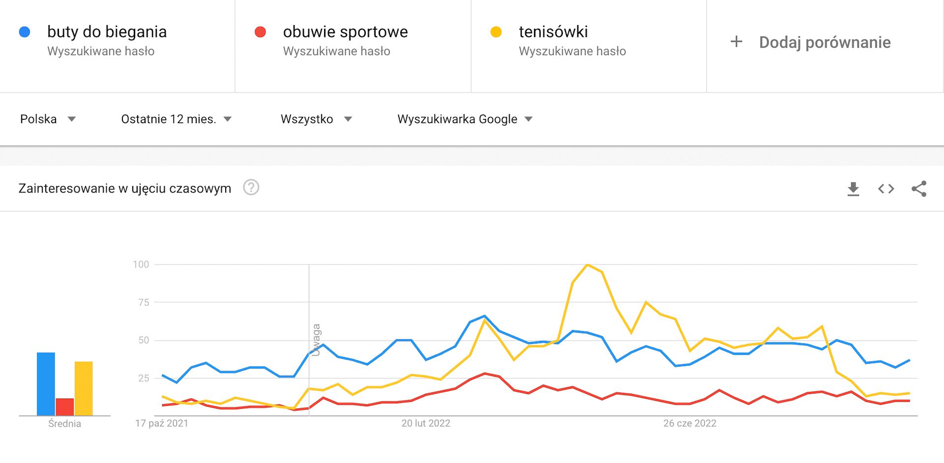 porównanie zapytań w Google Trends